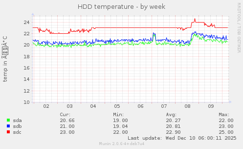 HDD temperature