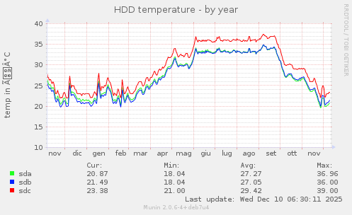 HDD temperature