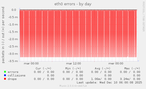 eth0 errors