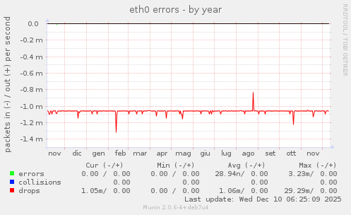 eth0 errors