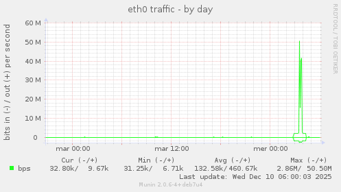 eth0 traffic