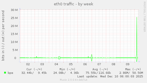 eth0 traffic