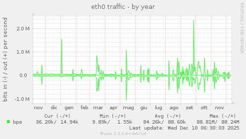 eth0 traffic