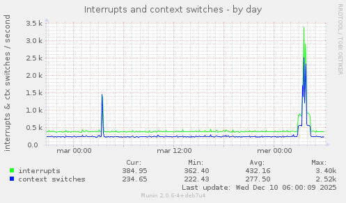 Interrupts and context switches