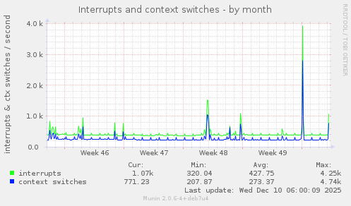 Interrupts and context switches