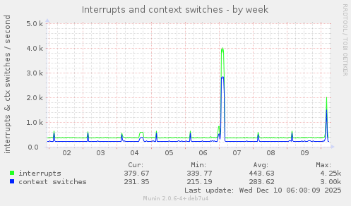 Interrupts and context switches
