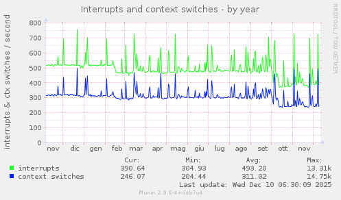 Interrupts and context switches