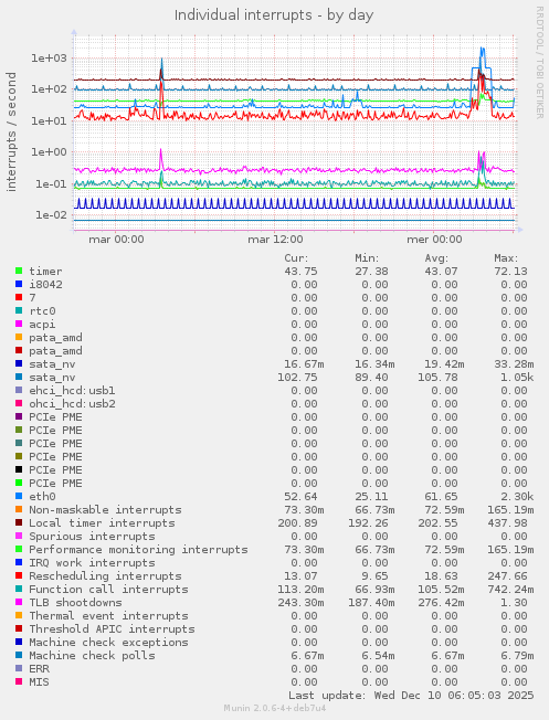 Individual interrupts