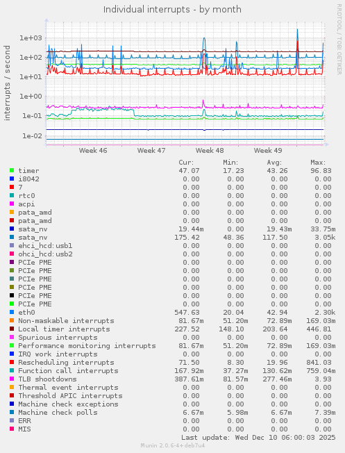 Individual interrupts