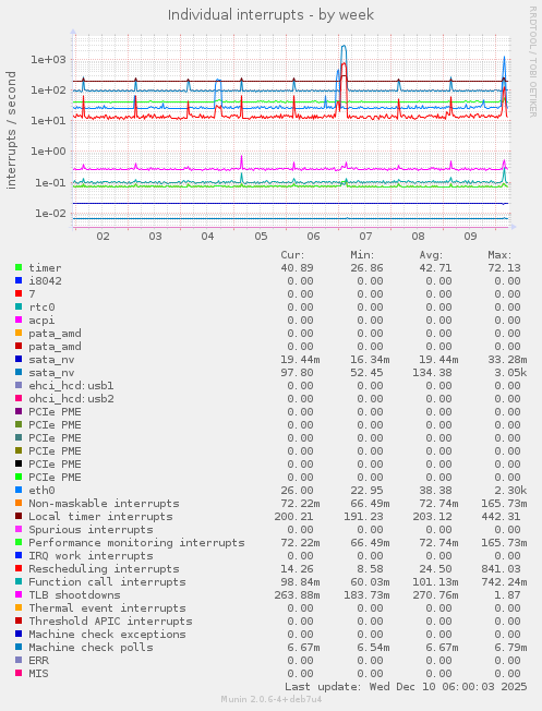 Individual interrupts