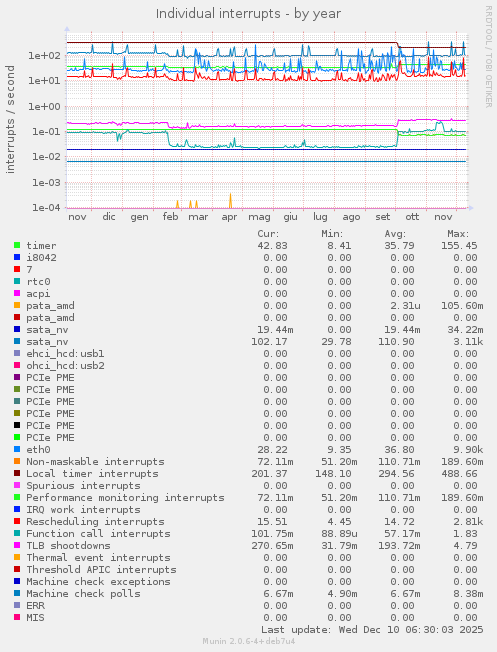 Individual interrupts