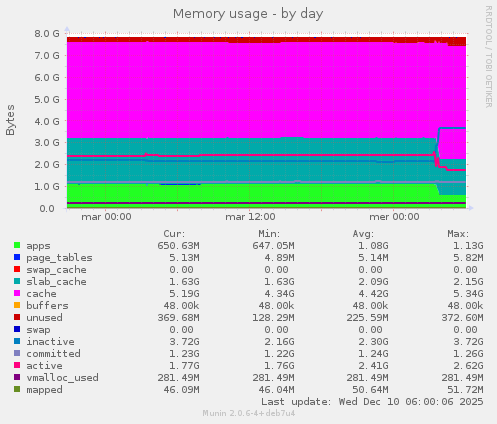 Memory usage
