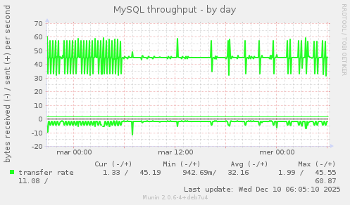 MySQL throughput