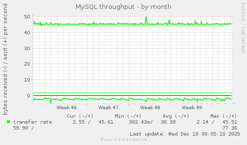 MySQL throughput