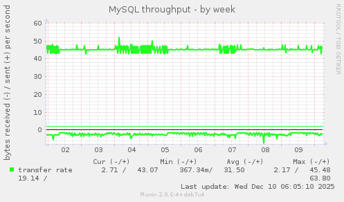 MySQL throughput