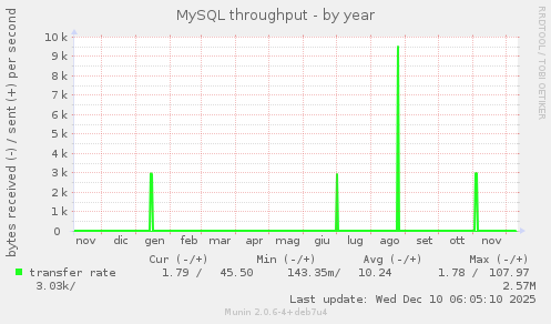 MySQL throughput