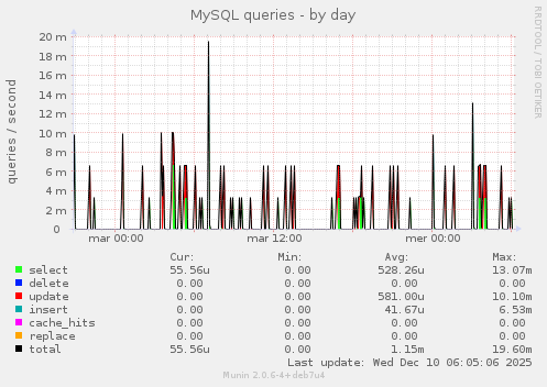 MySQL queries