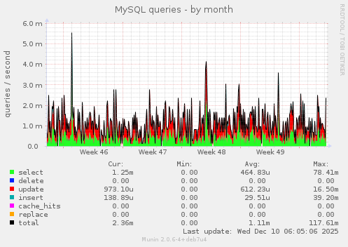 MySQL queries