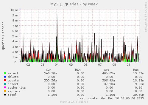 MySQL queries