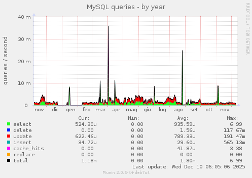 MySQL queries