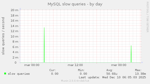 MySQL slow queries
