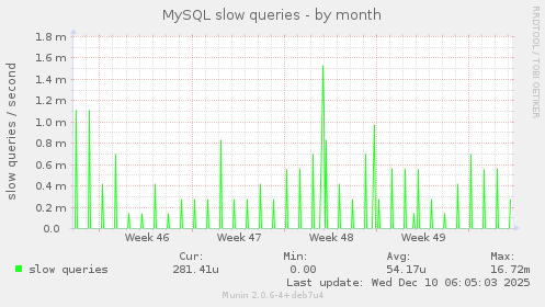 MySQL slow queries
