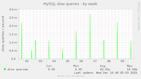 MySQL slow queries