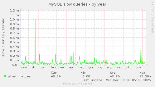 MySQL slow queries