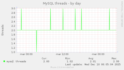 MySQL threads