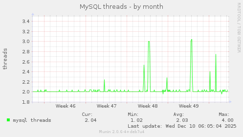 MySQL threads