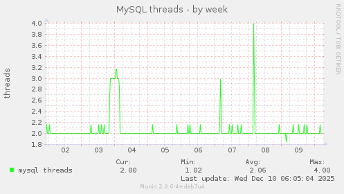 MySQL threads