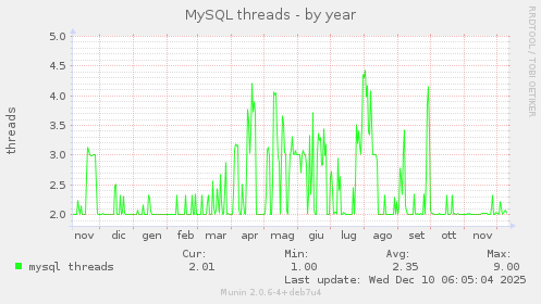 MySQL threads