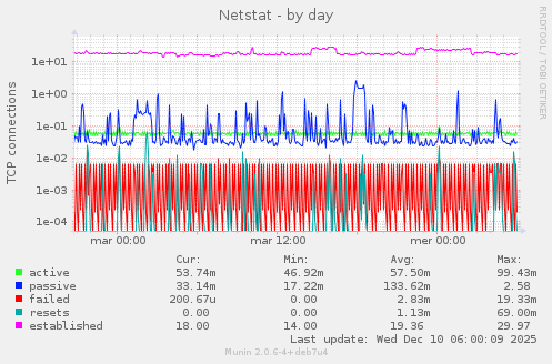 Netstat