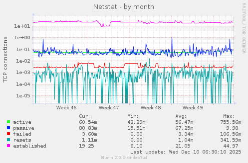 Netstat