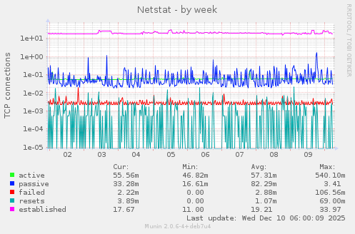 Netstat