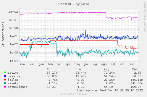 Netstat