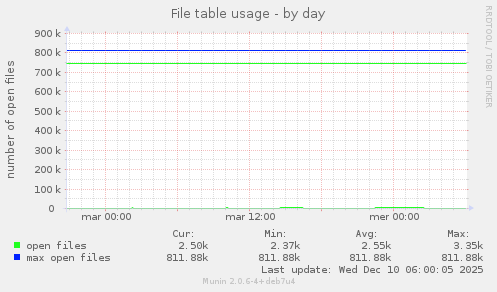 File table usage