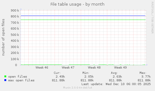 File table usage