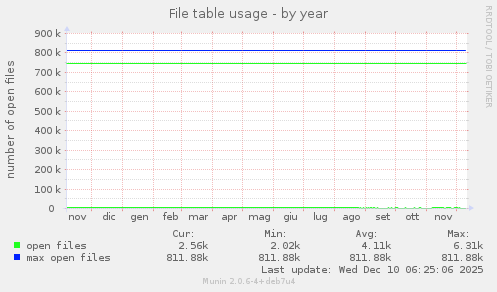 File table usage