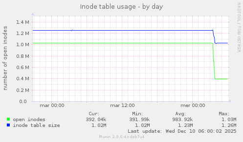 Inode table usage