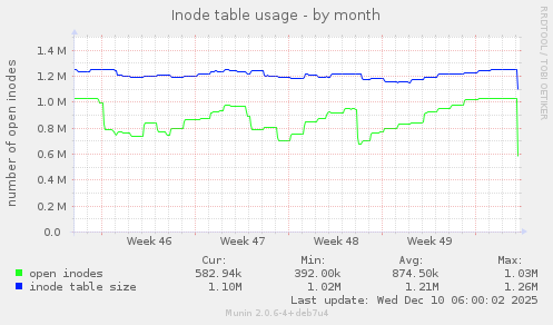 Inode table usage
