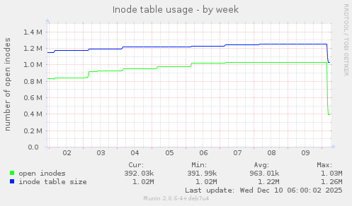Inode table usage