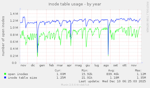 Inode table usage