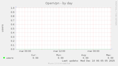 OpenVpn
