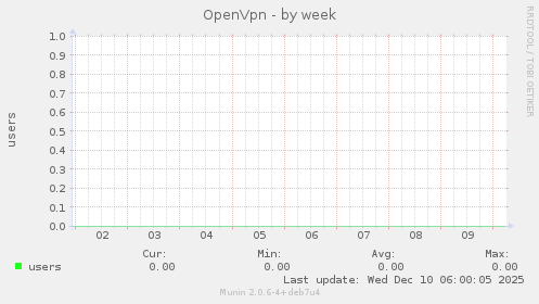 OpenVpn