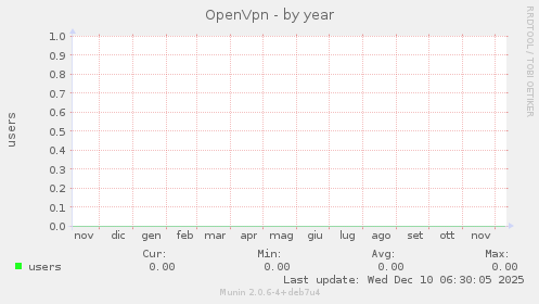 OpenVpn