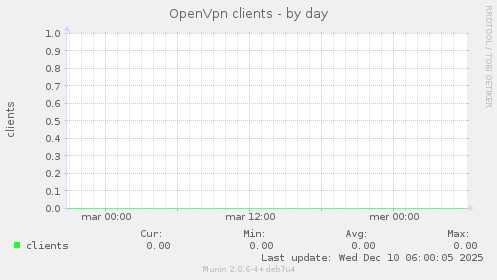OpenVpn clients