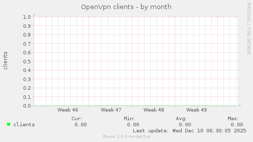 OpenVpn clients