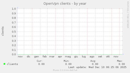OpenVpn clients