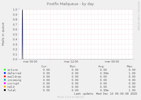 Postfix Mailqueue